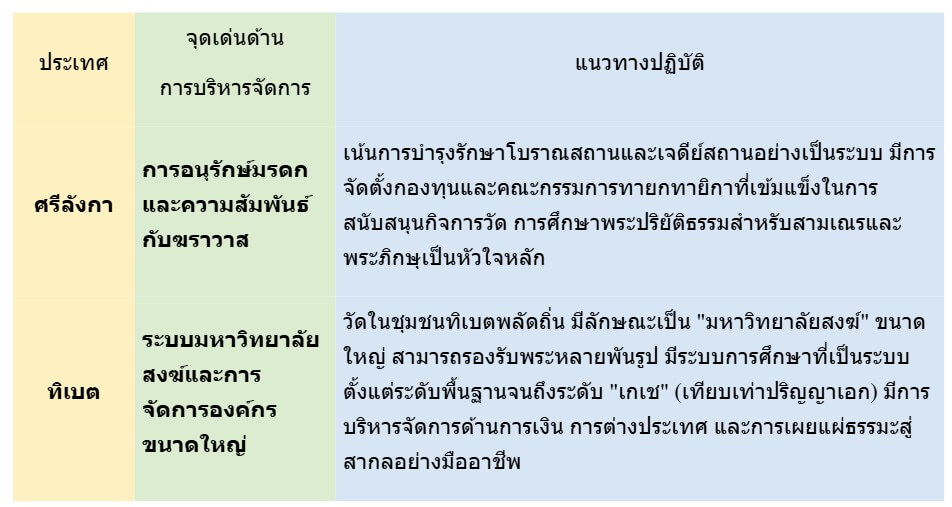 บันทึกโครงการพระแลกเปลี่ยนนานาชาติ บาลี-สันสกฤต รุ่น 3 - พระอธิการนพดล ธีรวโร (วัดดาวเรือง ชัยภูมิ) 1 2025 09 06 020653