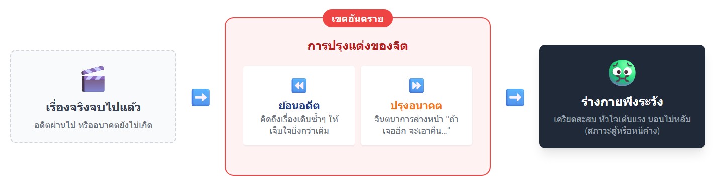 โกรธวนๆ ไป + โกรธก่อนเวลา: - มารู้จักกิเลสเงียบที่ทำให้พลังชีวิตรั่วไหลและสุขภาพพังโดยไม่รู้ตัว 2 2026 02 21 234849